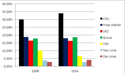Kreistagswahlen 2009 2014