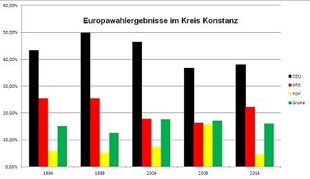 Europawahlergebnisse Kreis Konstanz